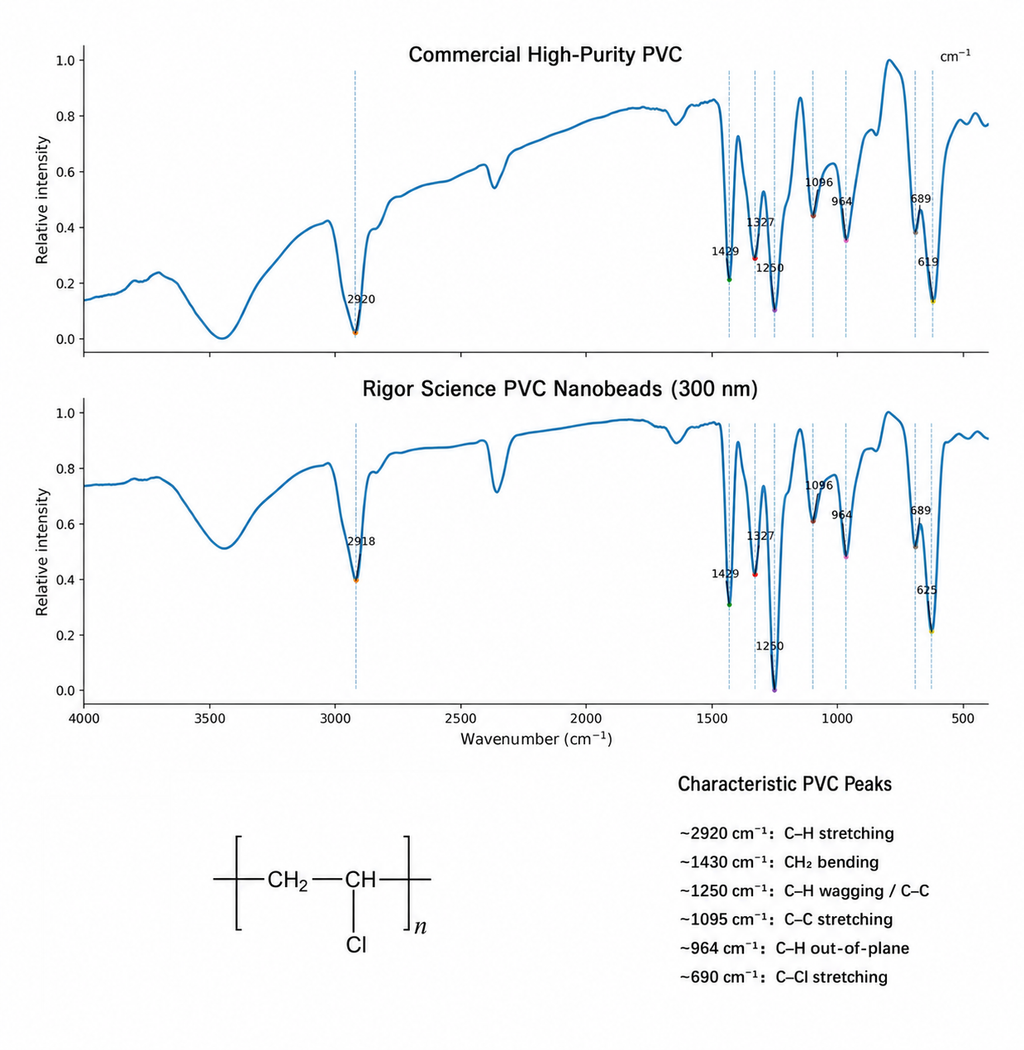 PVC Microspheres – Polyvinyl Chloride Microplastic Reference Standard | PolyRef™
