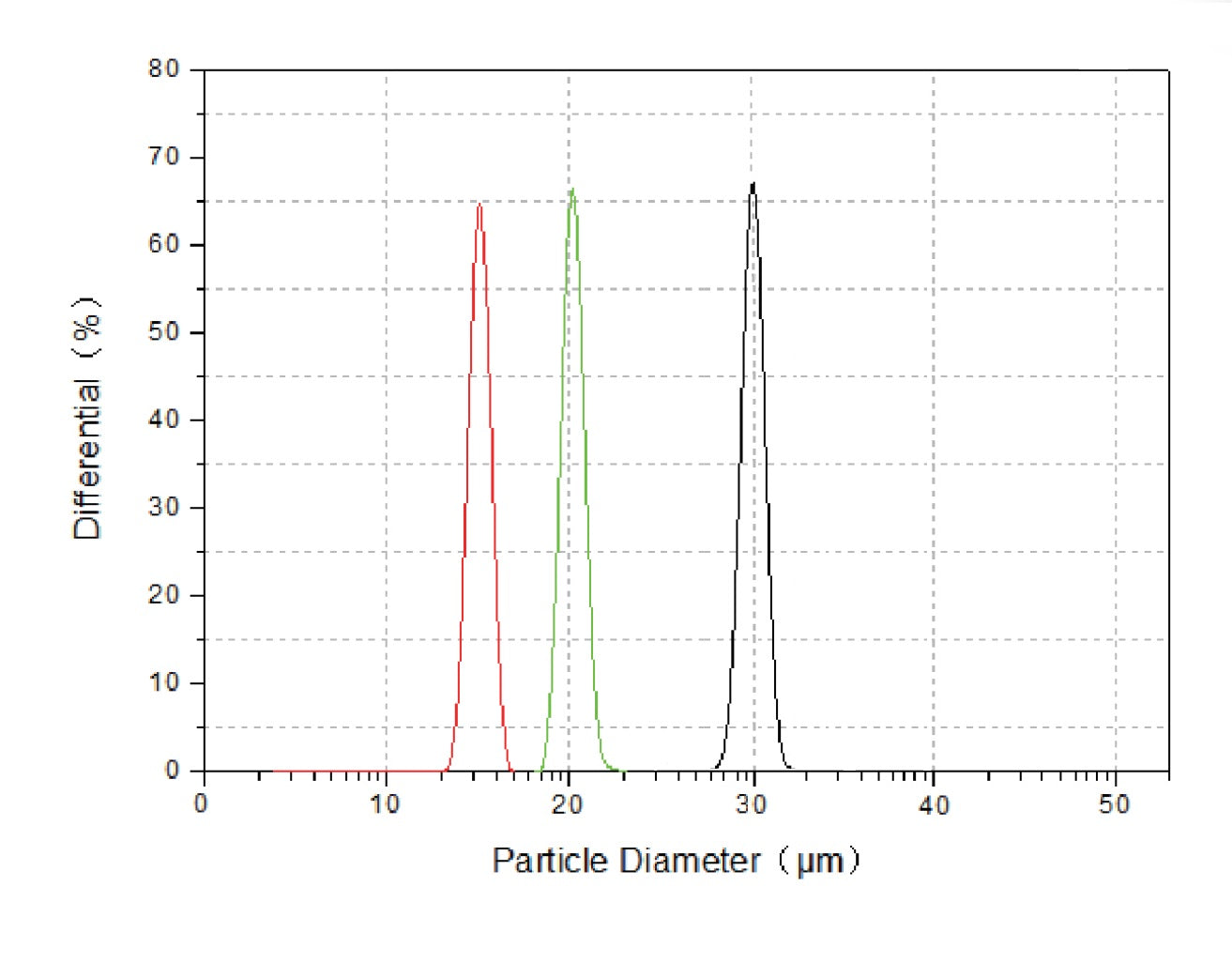 Graph showing particle diameter distribution with three peaks on a grid background