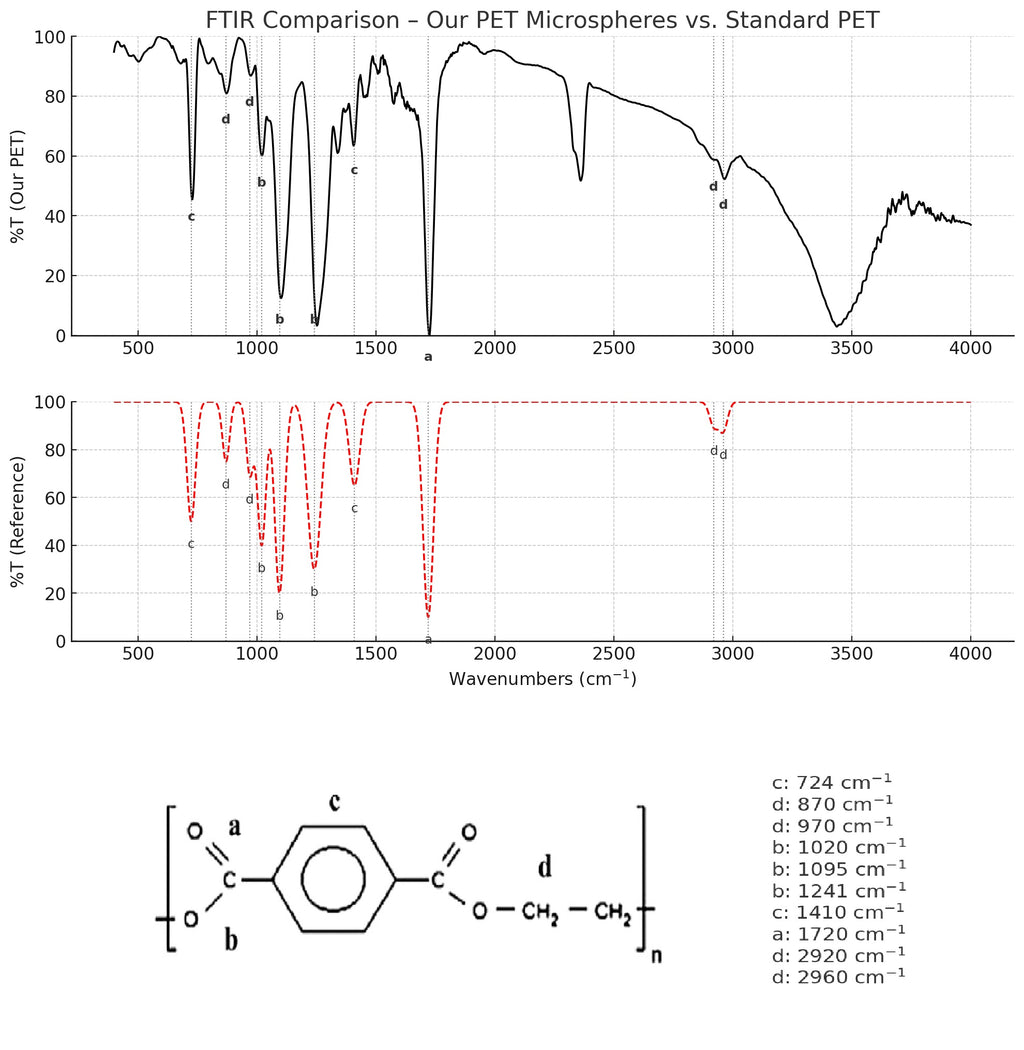 PET Microspheres – Polyethylene Terephthalate Reference Standard | PolyRef™